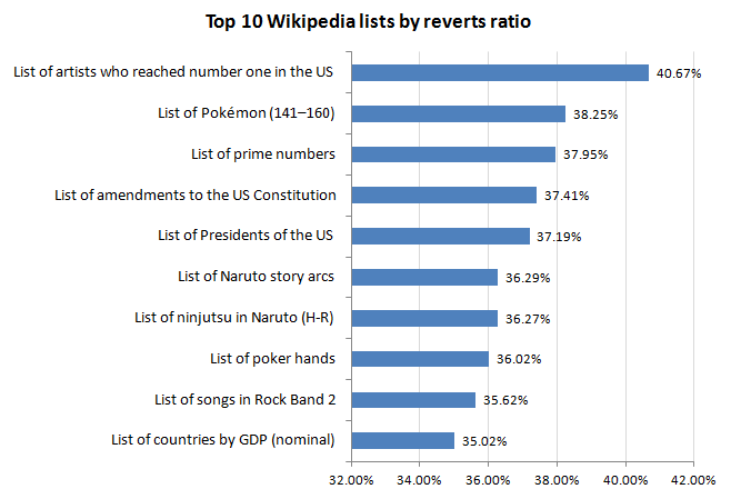 List of wikipedias. Handy Blacklist 2.0.